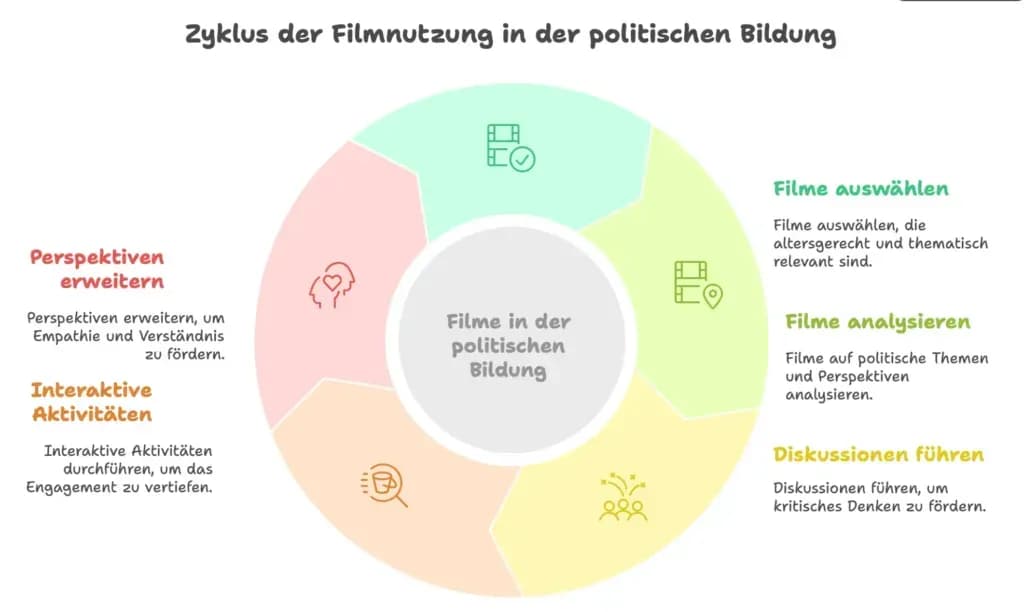 Filme als Medium der politischen Bildung – Tipps für Unterricht und Workshops